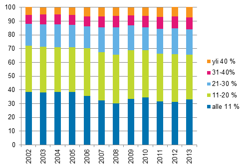 Kuvio 7. Kotitaloudet (%) asumiskustannusten tulo-osuuksien mukaisissa ryhmissä vuosina 2002–2013, nettomääräiset asumiskustannukset 
