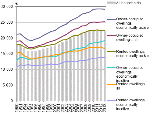 Figure Household's disposable monetary income per consumption unit in 1990 to 2013, median, in 2013 money.