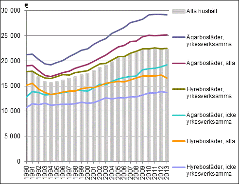 Figur Hushållens disponibla penninginkomster per konsumtionsenhet åren 1990–2013, median, enligt 2013 års priser.