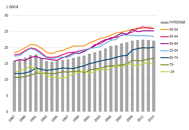Kuvio 7. Kotitalouden käytettävissä olevat rahatulot kulutusyksikköä kohden viitehenkilön iän mukaan vuosina 1987–2013, mediaani. Euroa vuodessa (vuoden 2013 hinnoin)