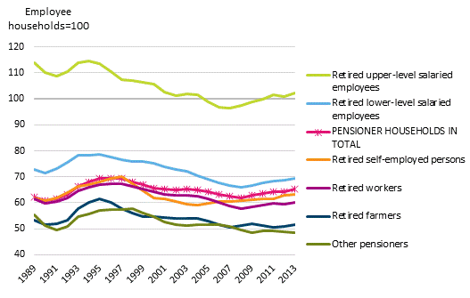 Relation of the income of pensioner households to the income of employee households*