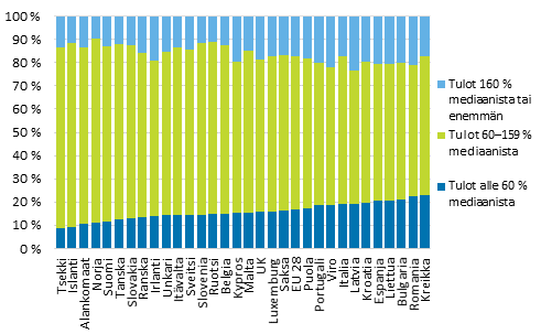 Kuvio 9. Väestö tuloryhmittäin Euroopan maissa vuonna 2012, maat järjestetty pienituloisimman tuloryhmän osuuden mukaan