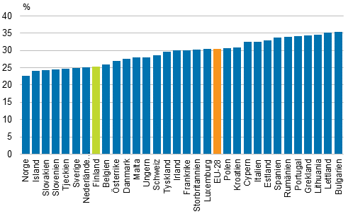 Inkomstskillnader i Europa år 2012, Gini-index (%)