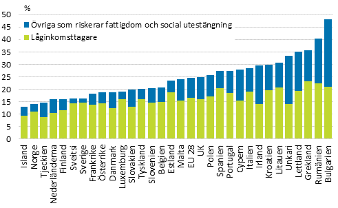 Befolkningsandel som riskerar fattigdom eller social utestängning fördelat på låginkomsttagare och övriga som riskerar fattigdom eller social utestängning i Europa år 2012