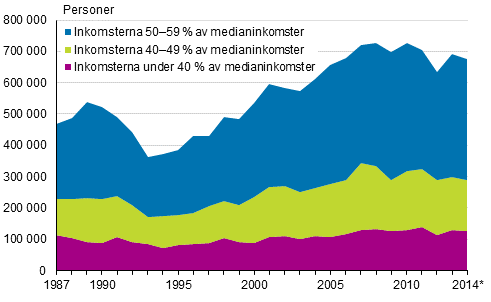 Låginkomsttagare i Finland åren 1987–2014*