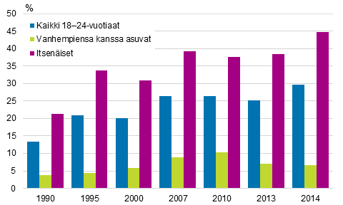 Kuvio 10. Itsenäistyneiden ja vanhempiensa talouteen kuuluvien nuorten pienituloisuusasteet vuosina 1990–2014, prosenttia.