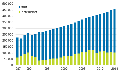 Kuvio 11. Pienituloisten ja muiden 75 vuotta täyttäneiden henkilöiden määrä vuosina 1987–2014