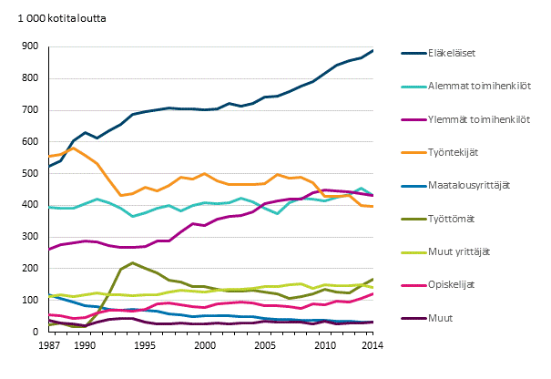 Kuvio 1. Kotitalouksien lukumäärät viitehenkilön sosioekonomisen aseman mukaan vuosina 1987–2014
