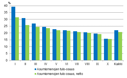 Kuvio 5. Asumismenot (%) käytettävissä olevista rahatuloista tulokymmenysryhmän mukaan vuonna 2014, brutto- ja nettomääräiset asumismenot, keskiarvo