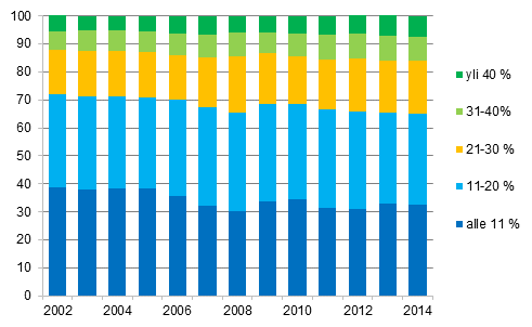 Kuvio 9. Kotitaloudet (%) asumiskustannusten tulo-osuuksien mukaisissa ryhmissä vuosina 2002–2014, nettomääräiset asumiskustannukset 