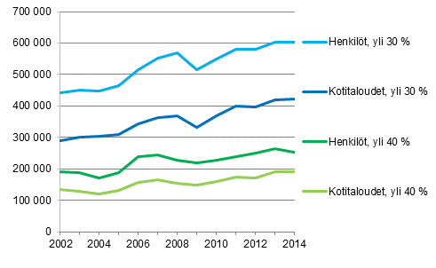 Kuvio 10. Kotitaloudet ja henkilöt, joilla asumiskustannusten tulo-osuus on yli 30 % tai 40 %, vuosina 2002–2014, nettomääräiset asumiskustannukset