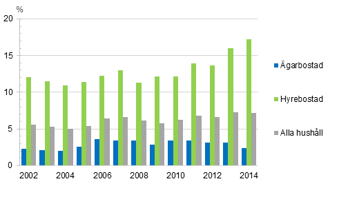 Överskuldsättningsgrad efter bostadens besittningsförhållande 2002–2014, %