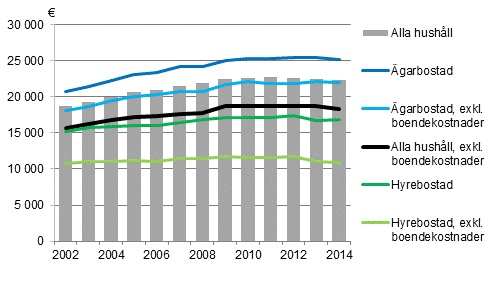 Hushållens disponibla penninginkomster per konsumtionsenhet efter bostadens besittningsförhållande åren 2002–2014, median, i 2014 års priser
