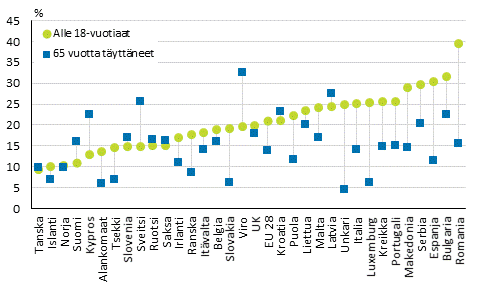 Kuvio 7. Lasten ja 65 vuotta täyttäneiden pienituloisuusasteet Euroopassa vuonna 2013, maat on järjestetty lasten pienituloisuusasteen mukaan