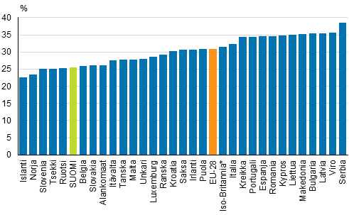 Kuvio 9. Suhteelliset tuloerot Euroopan maissa vuonna 2013, Gini-indeksi (%), ekvivalentit käytettävissä olevat rahatulot (pl. myyntivoitot)