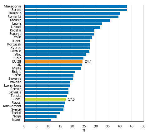 Köyhyys- tai syrjäytymisuhan (AROPE) alla elävien henkilöiden osuus EU-maissa ja eräissä muissa Euroopan maissa vuonna 2013
