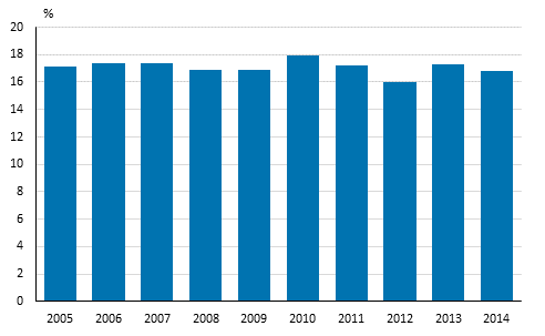  Befolkningsandel som riskerar fattigdom eller social utestängning i Finland åren 2005–2014