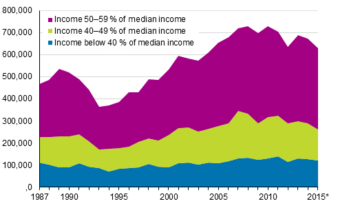 Number of persons at risk of poverty in Finland in 1987 to 2015*