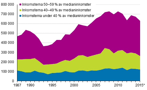 Låginkomsttagare i Finland åren 1987–2015*