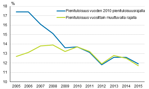 Kuvio 5. Pienituloisuus vuosittain muuttuvalla ja vuoteen 2010 kiinnitetyllä pienituloisuusrajalla vuosina 2005–2015, prosenttia