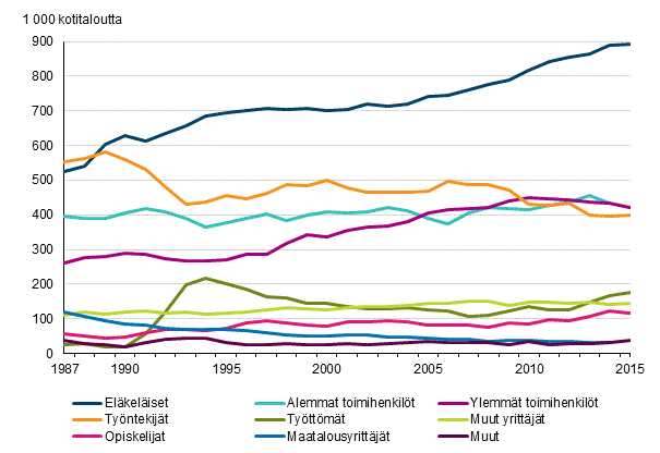 Kuvio 1. Kotitalouksien lukumäärät viitehenkilön sosioekonomisen aseman mukaan vuosina 1987–2015