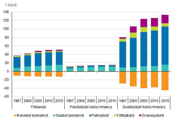 Kuvio 4. Kotitalouksien bruttotulojen koostumus ja maksettujen tulonsiirtojen määrä pieni- ja suurituloisimmassa tulokymmenyksessä ja yhteensä vuosina 1987, 2000, 2005, 2010 ja 2015, €