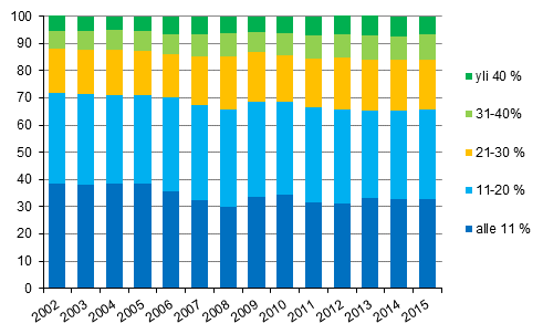 Kuvio 9. Kotitaloudet (%) asumiskustannusten tulo-osuuksien mukaisissa ryhmissä vuosina 2002–2015, nettomääräiset asumiskustannukset 