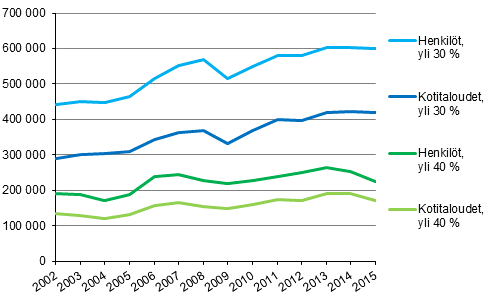 Kuvio 10. Kotitaloudet ja henkilöt, joilla asumiskustannusten tulo-osuus on yli 30 % tai 40 %, vuosina 2002–2015, nettomääräiset asumiskustannukset
