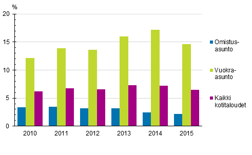 Asumiskustannusrasitteiset kotitaloudet asunnon hallintasuhteen mukaan vuosina 2010–2015, %