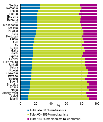 Kuvio 7. Väestö tuloryhmittäin Euroopan maissa vuonna 2014, maat järjestetty pienituloisimman tuloryhmän osuuden mukaan