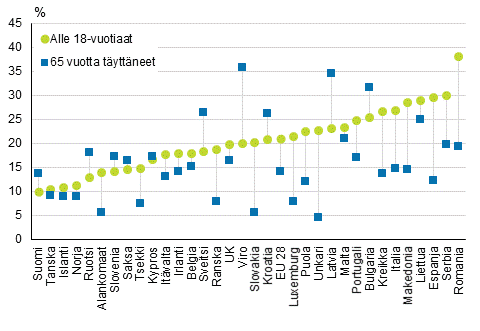 Kuvio 8. Lasten ja 65 vuotta täyttäneiden pienituloisuusasteet Euroopassa vuonna 2014, maat on järjestetty lasten pienituloisuusasteen mukaan