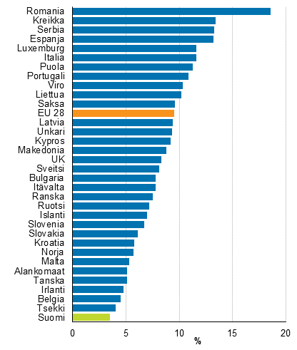 Kuvio 9. Työssäkäyvien pienituloisuusaste Euroopan maissa vuonna 2014
