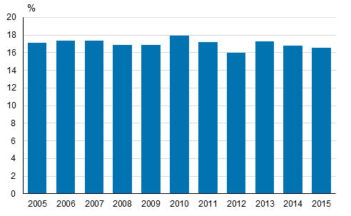 Köyhyys- tai syrjäytymisriskissä elävien osuus Suomessa vuosina 2005–2015