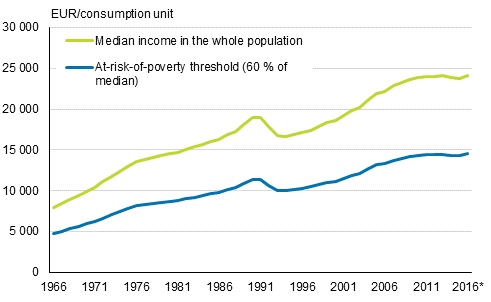 Median income of the whole population and relative at-risk-of-poverty threshold (60 %) in 1966 to 2016*, EUR/consumption unit in year 2016 value.