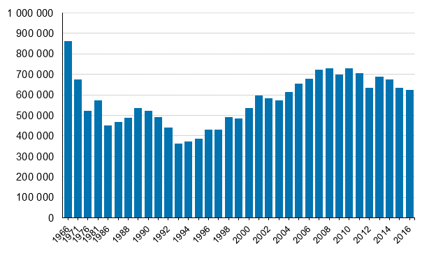 Kuvio 1. Pienituloisten määrä Suomessa vuosina 1966–2016