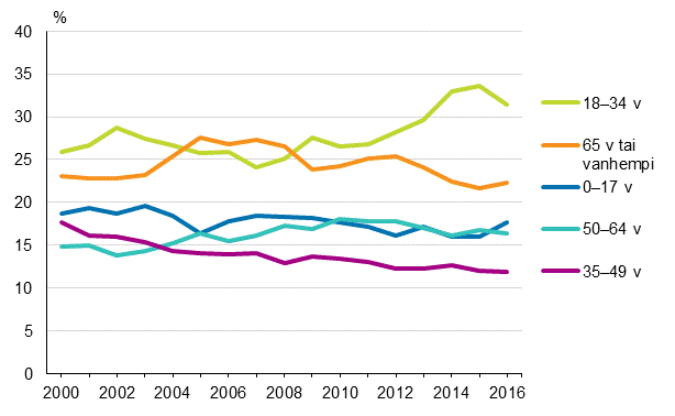 Pienituloisten ikärakenne vuosina 2000–2016