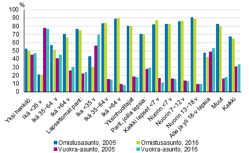 Kuvio 1. Omistus- ja vuokra-asunto kotitalouden asunnon hallintasuhteena elinvaiheen mukaan vuosina 2005 ja 2016, % kotitalouksista