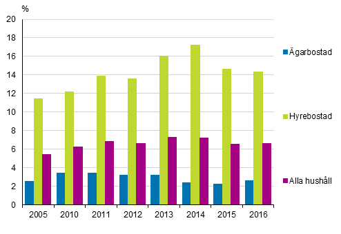 Överskuldsättningsgrad efter bostadens besittningsförhållande åren 2005, 2010–2016, %