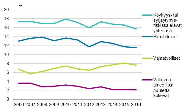 Kuvio 4. Köyhyys- tai syrjäytymisriskissä elävien osuus väestöstä yhteensä sekä pienituloisten, vajaatyöllisten ja vakavaa aineellista puutetta kokevien osuus väestöstä Suomessa vuosina 2006–2016 