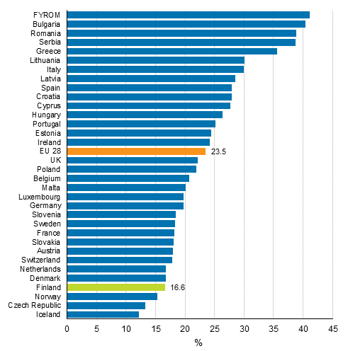 Share of persons living at risk of poverty or social exclusion (AROPE) in EU countries and certain other European countries in 2015