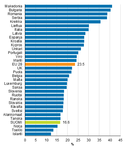 Köyhyys- tai syrjäytymisuhan (AROPE) alla elävien henkilöiden osuus EU-maissa ja eräissä muissa Euroopan maissa vuonna 2015