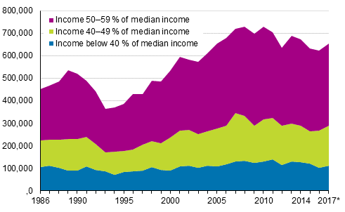 Number of persons at risk of poverty in Finland in 1986 to 2017*.