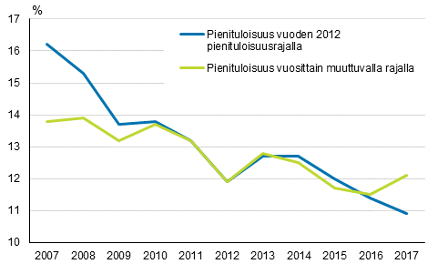 Kuvio 6. Pienituloisuus vuosittain muuttuvalla ja vuoteen 2012 kiinnitetyllä pienituloisuusrajalla vuosina 2007–2017, prosenttia