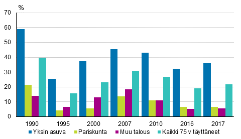 Kuvio 12. 75 vuotta täyttäneiden pienituloisuusasteet kotitalouden tyypin mukaan vuosina 1990–2017, prosenttia