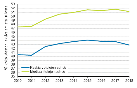 Kuvio 12. Kokonaan perusturvan varassa olleiden keskitulojen suhde (%) koko asuntoväestön keskituloihin 2010–2018