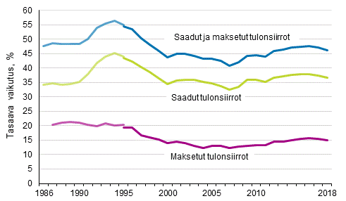 Kuvio 15. Tulonsiirtojen tuloeroja tasaava vaikutus 1986–2018 (%)