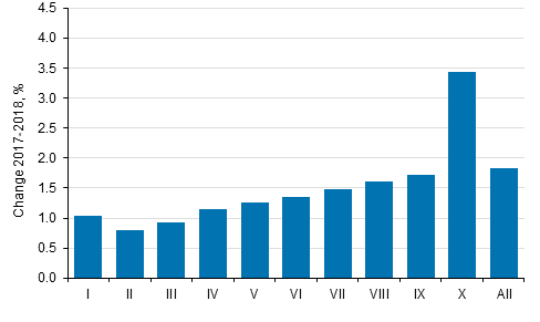 Change in average real income (%) by income decile from 2017 to 2018