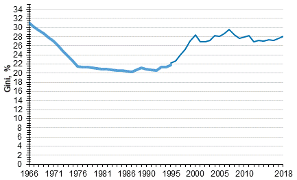  Utveckling av inkomstskillnaderna 1966–2018, Gini-index (%)