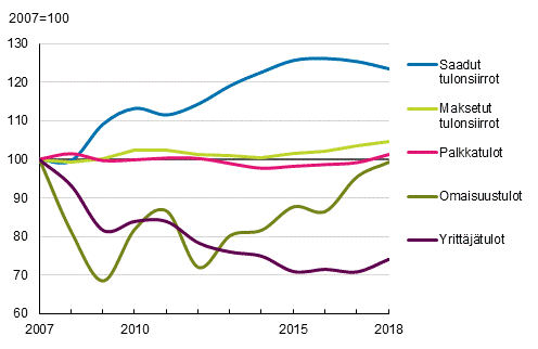 Kuvio 1. Asuntokuntien tulojen reaalikehitys vuosina 2007–2018, vuosi 2007=100. Tulo asuntokuntaa kohden, keskiarvo