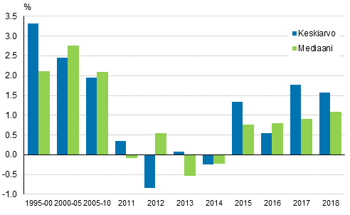 Asuntokuntien reaalitulojen vuosimuutokset vuosina 1995–2018